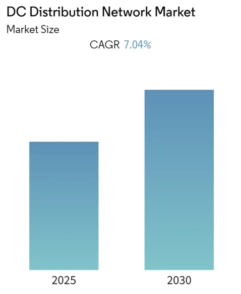 DC Distribution Network Market Size DC Distribution Network Market Summary